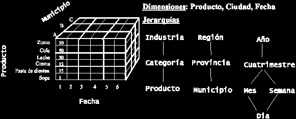 Figura 12. Ejemplo de un cubo OLAP. Fuente: Di Vasta, 2006. (Trabajo no publicado) F.