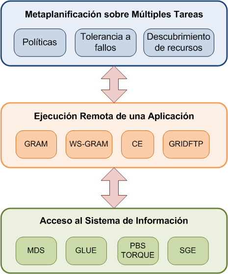 soportar la ejecución de aplicaciones científicas sobre infraestructuras de computación distribuidas basadas en Globus Toolkit.