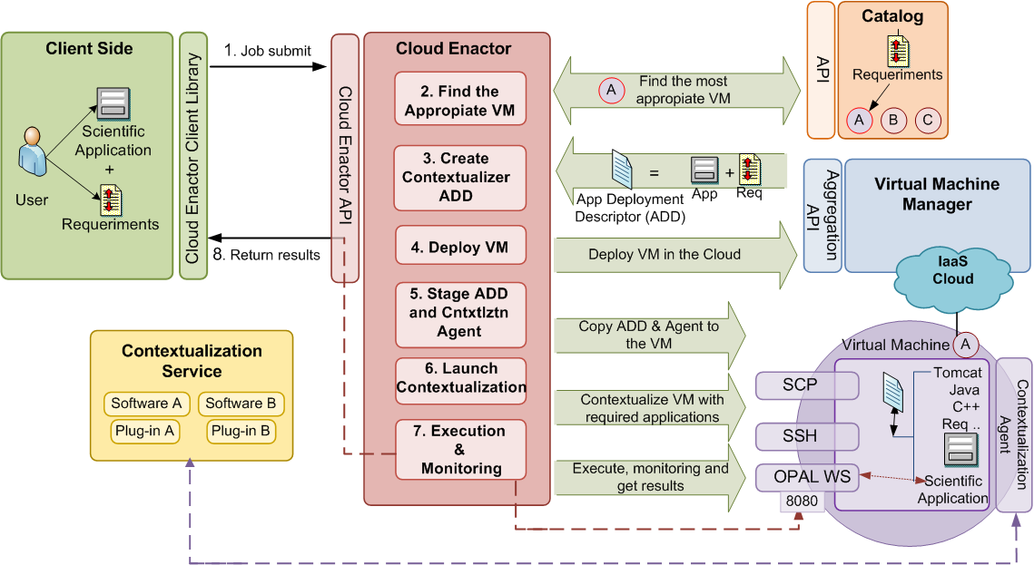 Figura 4.1 Esquema ampliado del funcionamiento de Cloud Enactor. En la Figura 4.