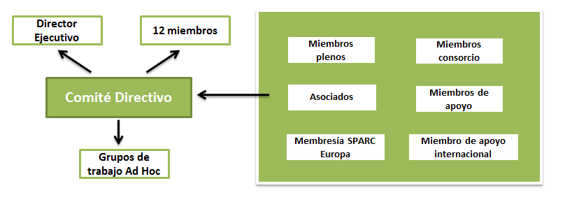 SPARC Ofrece un conjunto completo de recursos y servicios para bibliotecarios, autores, editores, a sí mismos lleva a cabo reuniones regulares y periódicas, foros sobre temas emergentes y
