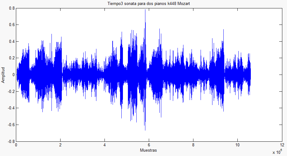 En la figura 4.10 se muestra la segunda parte de la pieza, graficada en amplitud en el eje vertical y tiempo en el eje horizontal. Fig. 4.10 Gráfica del segundo tiempo de la sonata para dos pianos k448 de Mozart En la figura 4.
