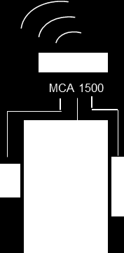 MCA 1500 CONTROLADOR DE PUERTA-SEÑALES El controlador MCA (Mobile Control Access) de primion DIGITEK se asocia al terminal o el lector móvil (MATS/MRAT/MRA) para el accionamiento de cargas varias,