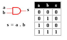Compuertas Lógicas Compuerta AND Una compuerta AND tiene dos datos de entrada como mínimo y su operación lógica es un producto entre ambas, no es un producto