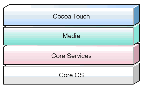 y donde se encuentra el núcleo del sistema operativo. En la siguiente capa se encuentran las librerías que el sistema operativo ofrece a las aplicaciones. 11 Figura 2.