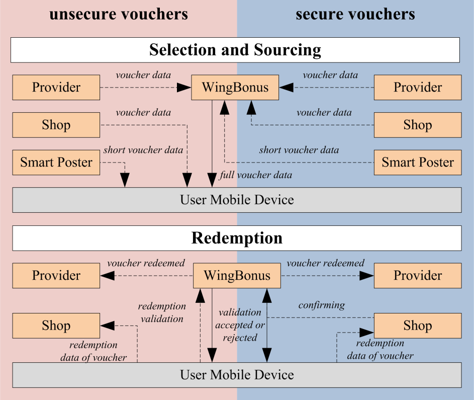 Discount Vouchers and Loyalty Cards Using NFC Management of Mobile Coupons Management of vouchers depends of the security properties defined for each voucher type (see Fig. 2).