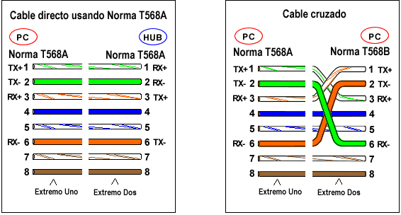 El cableado estructurado para redes de computadores nombran dos tipos de normas o configuraciones a seguir, estas son la EIA/TIA-568A (T568A) y la EIA/TIA-568B (T568B).