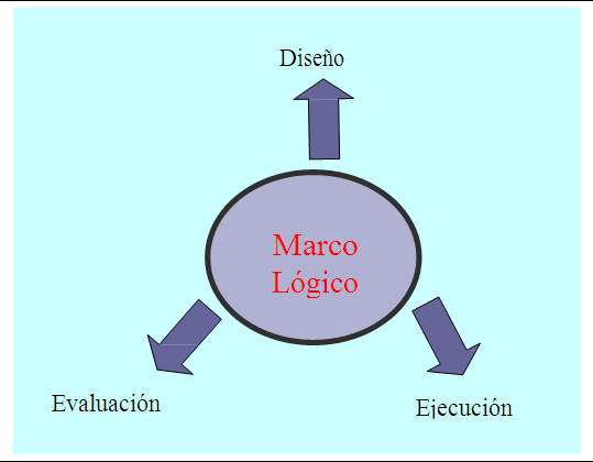 ANEXO 2 1. MARCO LÓGICO La Metodología de Marco Lógico es una herramienta para facilitar el proceso de conceptualización, diseño, ejecución y evaluación de proyectos.