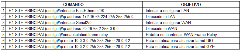 54 Configuración de routers de borde R1-AGENCIA UIO Tabla 3.