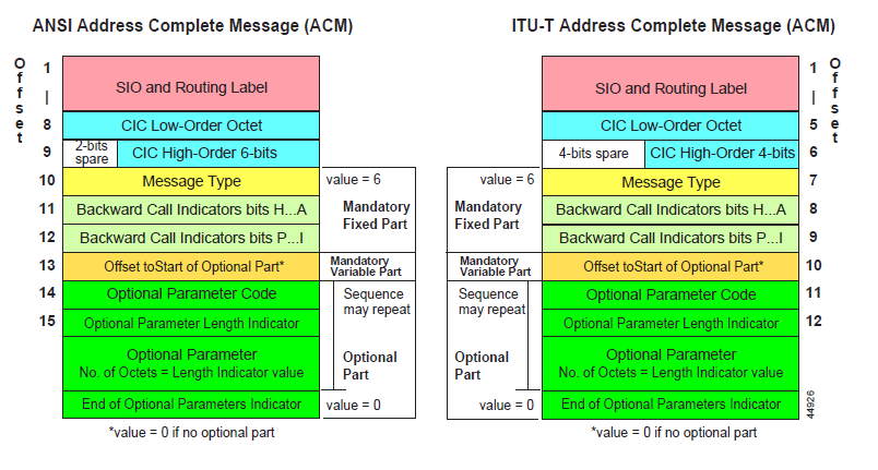 Figura 5-4: ANSI y UIT-T Dirección mensaje completo
