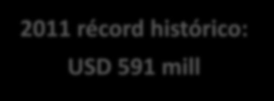 USD) 2011 récord histórico: USD 591 mill Tasa anual promedio de