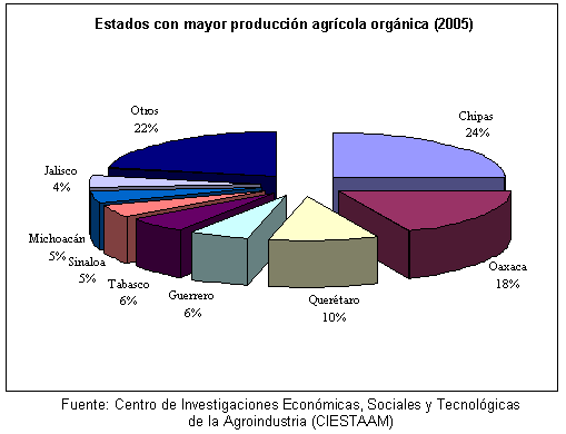 A pesar de que en México crece tanto el número de productores como la producción, sólo 15% de esta última se destina al consumo interno, y el resto se exporta principalmente a Europa y EU.