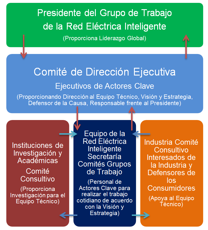 El plazo para la REI se extiende en tres fases. Las fases están alineadas con las metas establecidas por SENER y las fases identificadas por la CFE en su Plan de la REI.