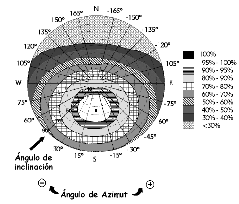 PROYECTO FIN DE CARRERA CAPÍTULO 6 Figura 20: Porcentaje de energía respecto al máximo debido a pérdidas por orientación e inclinación 6.4. CÁLCULO DE PÉRDIDAS DE RADIACIÓN SOLAR POR LAS SOMBRAS 6.4.1.