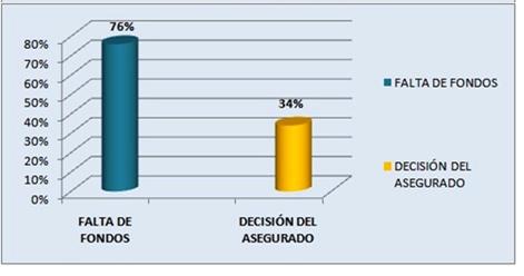 Gráfico 12: renovaciones de los seguros de vida Elaborado por: Byron Carrión Las ventas para el año 2012 en el Ramo de Educadores