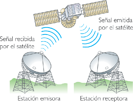 Las comunicaciones satelitales son un medio de difusión amplio, es decir que muchas estaciones pueden transmitir al satélite y muchas estaciones pueden recibir desde él.