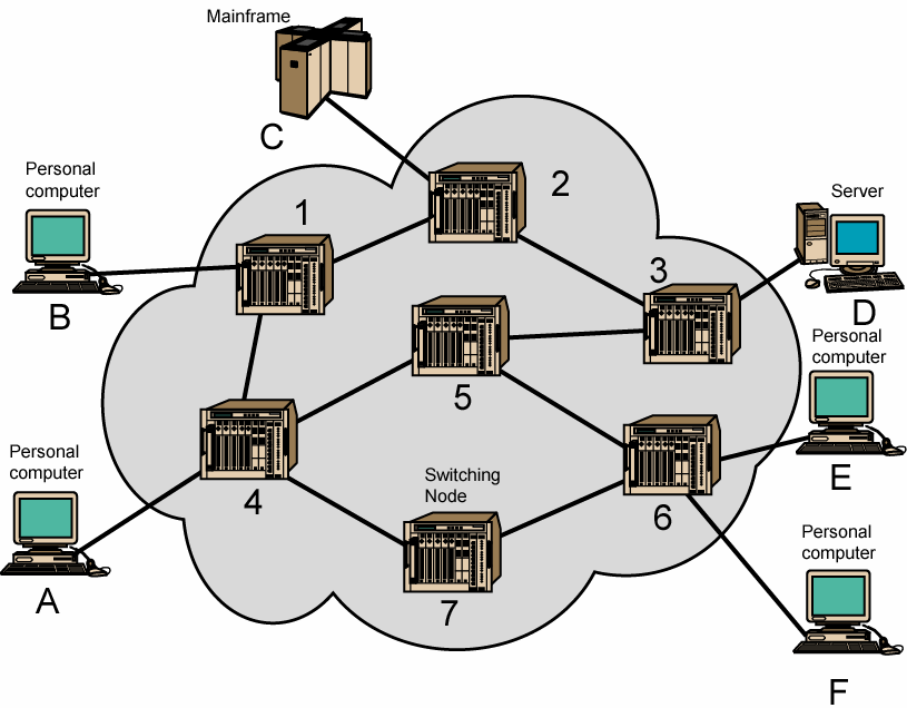 Cuestiones Redes Conmutadas Las transmisiones de larga distancia se realizan en general a través de nodos de conmutación ( no se puede tener enlaces entre todos los nodos ) Los