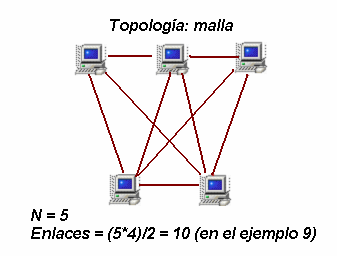 Redes Topologías Es imposible tener redes donde todas las computadoras se conecten con sus pares