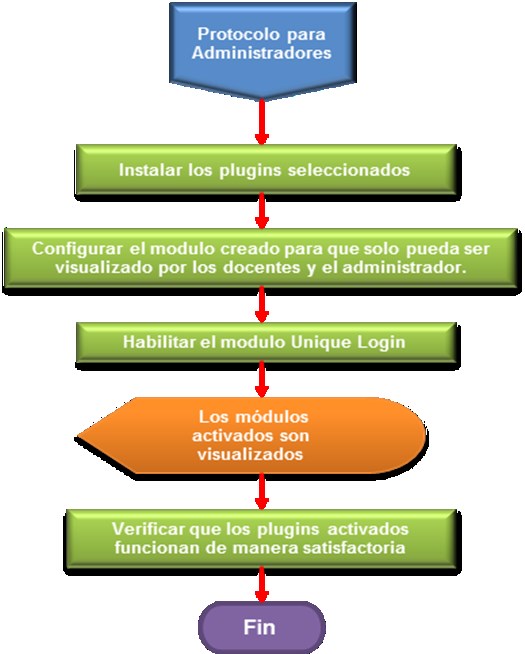 5 Figura 2. Diagrama de flujo del protocolo para administradores en actividades presenciales.