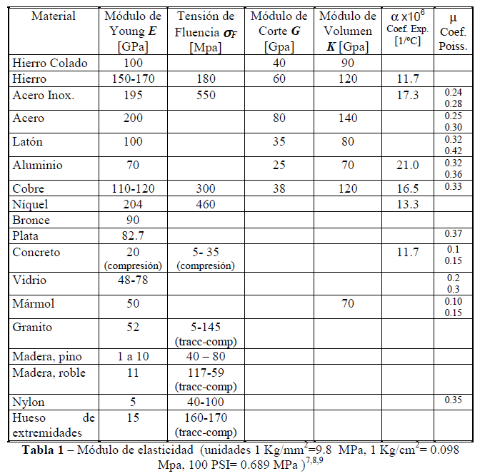 En la siguiente tabla se muestran los parámetros explicados con