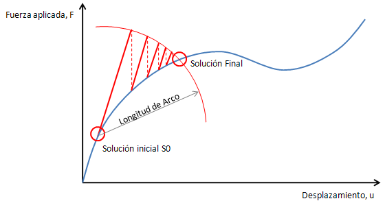 Figura 15: Método arc lenght El método de la longitud de arco, o arc length, es el más costoso computacionalmente, pero permite resolver problemas con grandes desplazamientos y pérdidas de rigidez