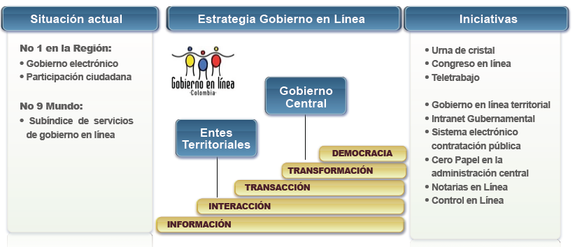 Gobierno en línea El Programa Gobierno en línea es el responsable de liderar la estrategia a través de la cual se viene implementando el Gobierno electrónico en Colombia, buscando contribuir con la