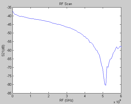85 _ Optimización de técnicas de medida de dispersión cromática a frecuencias ópticas Fig. 6.0.