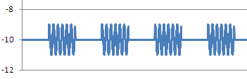 5.2.2.1.6 Verificación de la medición de aceleración Mediciones de aceleración envolvente requieren una señal de entrada de amplitud modulada.