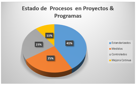 A nivel de dominio, el dominio de Proyectos se encuentra en un 59.1% de madurez, mientras que los de Programa alcanzan un 40,98%.
