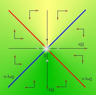 4.5 Teoría cualitativa de sistemas 107 Figura 4.7. Órbitas de x = x + y, y = x y y su estudio cualitativo.