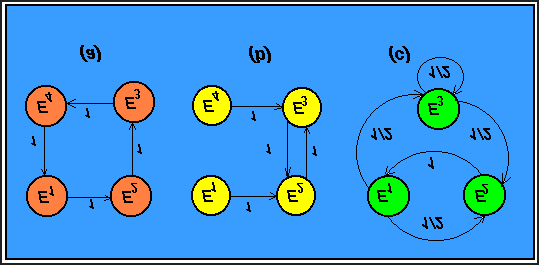 172 Tema 7 Modelos discretos matriciales Figura 7.3. Ejemplos de cadenas de Markov. Una manera alternativa de probar que una cadena es regular es: Viendo si todos los estados son accesibles.