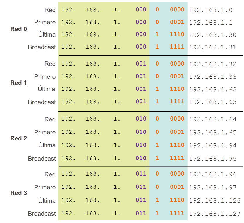 División de una red IPv4 en subredes Creación de ocho subredes Si