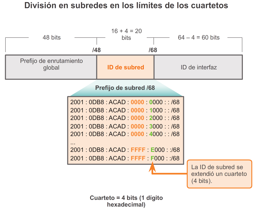 División en subredes de una red IPv6 División en subredes en la ID de interfaz Se