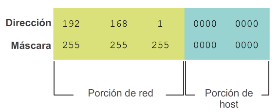 División de una red IPv4 en subredes División básica en subredes Préstamo de bits para crear subredes Si se toma prestado 1 bit, 2^1 = 2 subredes.