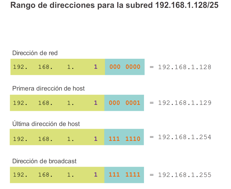División de una red IPv4 en subredes Subredes en uso Subred