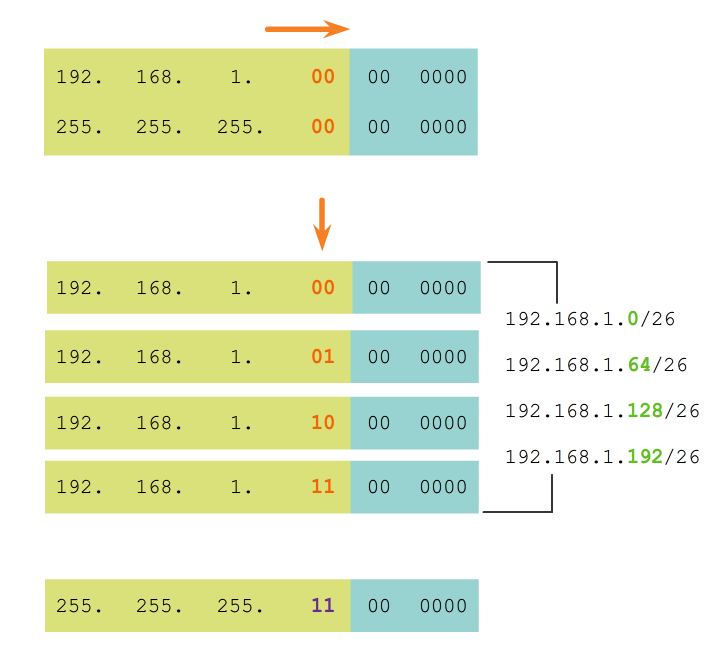 División de una red IPv4 en subredes Creación de cuatro subredes