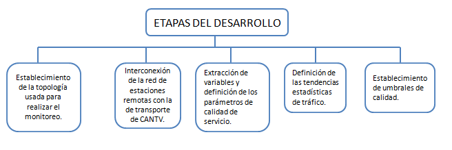 CAPITULO IV DESARROLLO En este capítulo se explica detalladamente cada uno de los procedimientos planteados en el capitulo anterior, con el objetivo principal de lograr el monitoreo de las estaciones