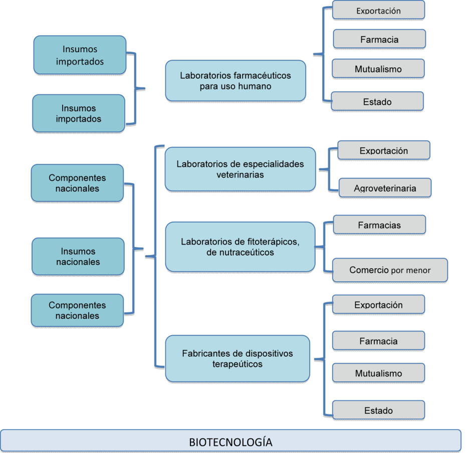 GRÁFICO 7 ESTRUCTURA DEL SECTOR FARMACÉUTICO EN URUGUAY Fuente: Extraído del Plan Sectorial farmacéutico, MIEM (2012).