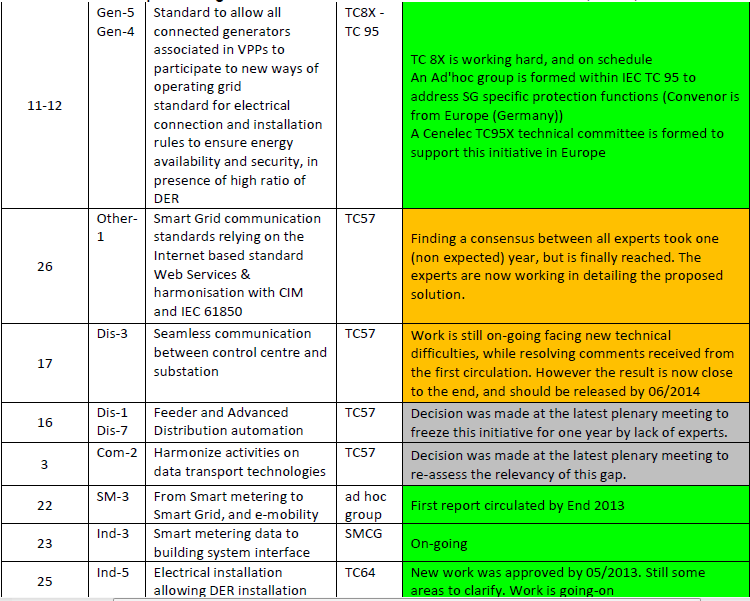 WG SG Set of Standards Actualización del programa de trabajo de normalización SG-CG Report -