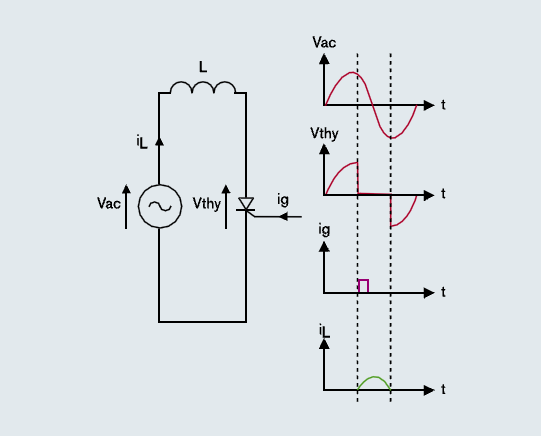 3.4.1 Convertidor. En un sistema HVDC-LCC la conmutación se lleva a cabo básicamente del siguiente modo (Fig.3.16): - Se aplica un pulso eléctrico positivo (i g ) en la puerta del tiristor para