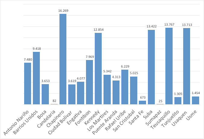 Gráfica 43. Comparativo número de casos de enfermedad Diarreica Aguda EDA- en menores de 5 años durante 2014 en Bogotá D.C. Fuente: Base de Datos DANE y RUAF-ND.