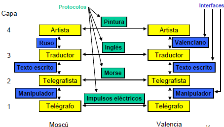 Modelo OSI La interconexión de ordenadores es un problema técnico de complejidad elevada. La mejor forma de resolver un problema complejo es dividirlo en partes.