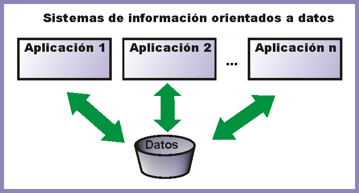 gestión de bases de datos (unidad 1) gestión y diseño de bases de datos A estos sistemas se les llama sistemas de gestión de ficheros.