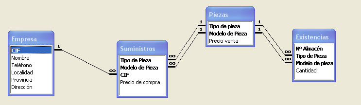 gestión de bases de datos (unidad 2) modelo relacional Ilustración 46, Diagrama estilo pata de gallo De hecho es una mezcla entre los esquemas relacionales y los entidad/relación.