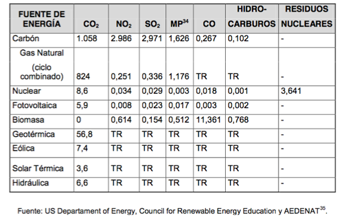 Tabla 11: Impacto ambiental de las diferentes fuentes de energía (Ton/GWhgenerado). TR=Trazas Tomada de: Diagnóstico de la FNCE en Colombia (UPME, CorpoEma, 20
