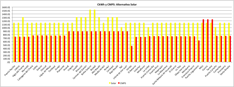 Gráfica 1: Comparación entre el costo de kilovatio-hora (CkWh) eólico y solar, y el costo máximo de prestación de servicio (CMPS) establecido por la CREG. Valores de costos en COP$ para el 2010.