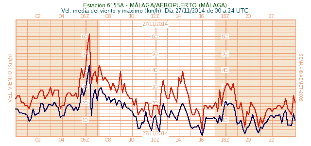 En la estación meteorológica del Aeropuerto de Málaga se observa un cambio brusco en torno a las 6:20 UTC, tanto en dirección como en intensidad del viento (figura 5.3).