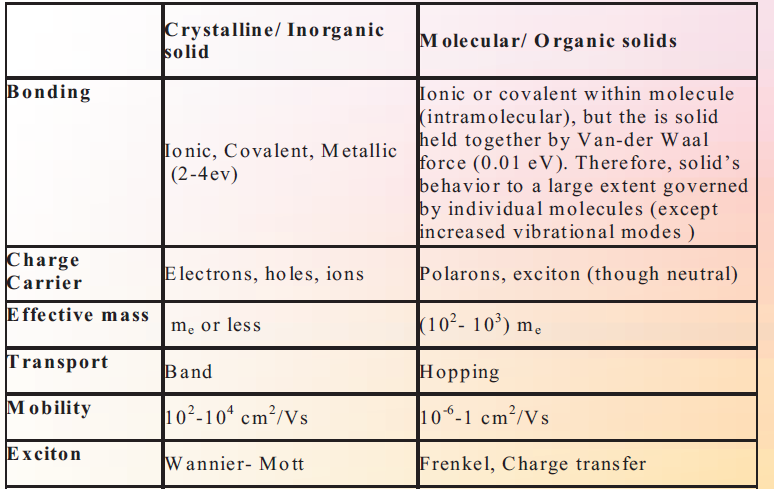 Semiconductores inorgánicos vs orgánicos Dispositivos