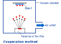 Métodos de Fabricación Depósito de películas orgánicas: Evaporación para compuestos de bajo peso