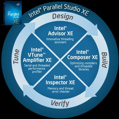 Intel Parallel Studio XE Un conjunto de