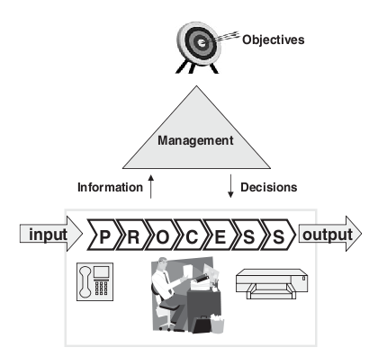 Figura 6. Contexto de estrategia y procesos Fuente: JESTON, John; NELIS, Johan. Business process management. p. 68.